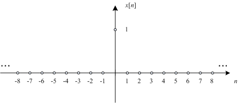 iunit mpulse function matlab